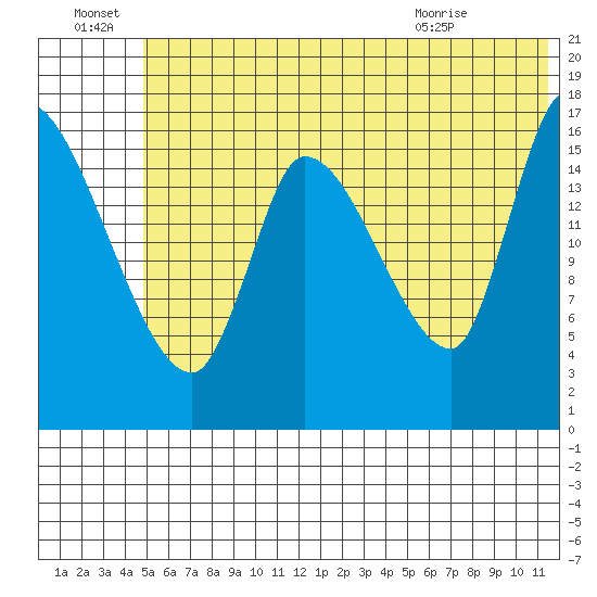 Kenai Pier tide chart for Friday, July 8, 2022