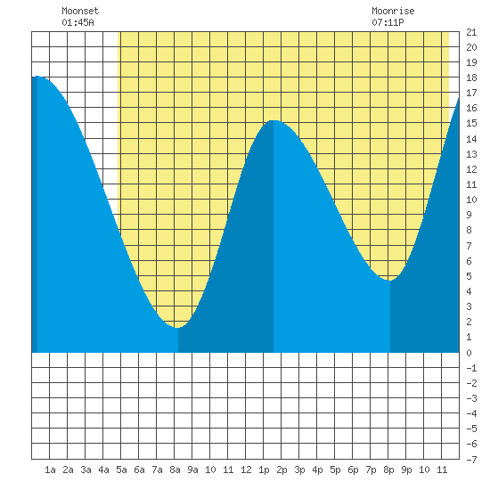 Kenai Pier tide chart for Saturday, July 9, 2022