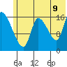 Kenai Pier tide chart for Saturday, July 9, 2022