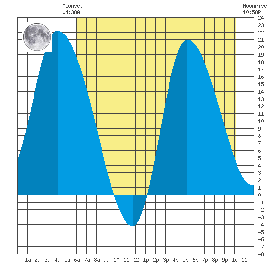 Kenai Pier tide chart for Thursday, August 11, 2022