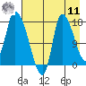 Kenai Pier tide chart for Thursday, August 11, 2022