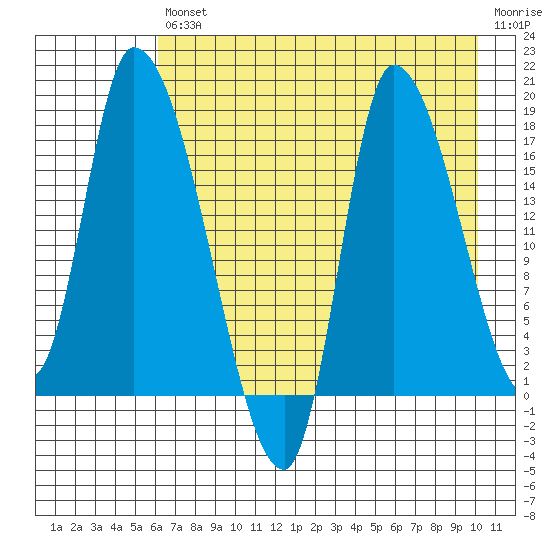 Kenai Pier tide chart for Friday, August 12, 2022