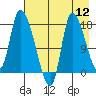 Kenai Pier tide chart for Friday, August 12, 2022