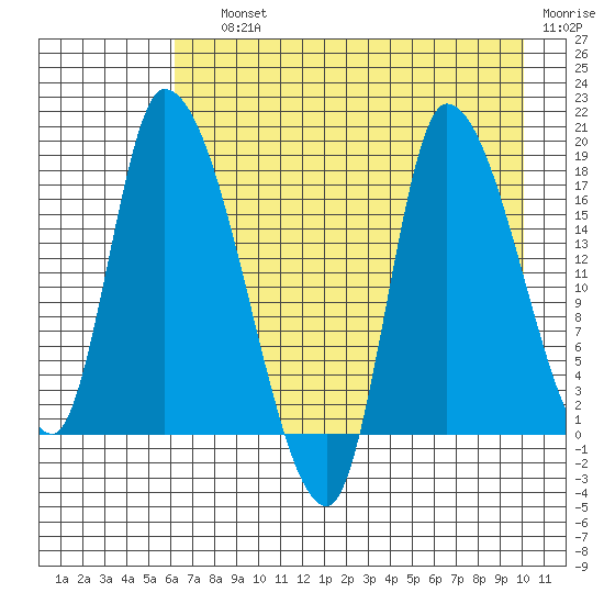 Kenai Pier tide chart for Saturday, August 13, 2022