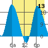 Kenai Pier tide chart for Saturday, August 13, 2022