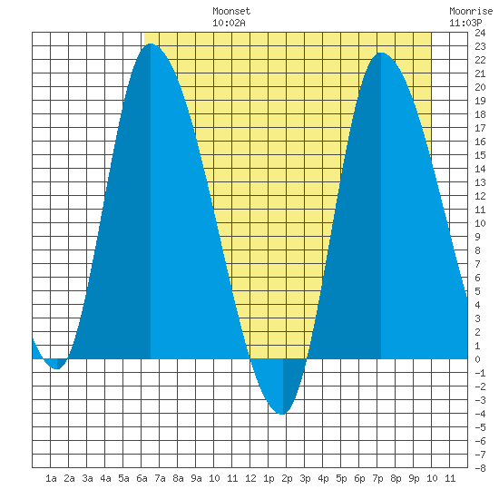 Kenai Pier tide chart for Sunday, August 14, 2022