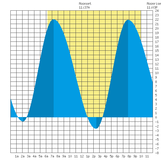 Kenai Pier tide chart for Monday, August 15, 2022