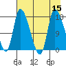 Kenai Pier tide chart for Monday, August 15, 2022