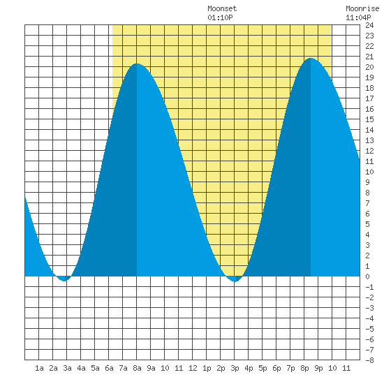 Kenai Pier tide chart for Tuesday, August 16, 2022