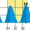 Kenai Pier tide chart for Tuesday, August 16, 2022