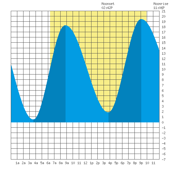 Kenai Pier tide chart for Wednesday, August 17, 2022