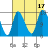 Kenai Pier tide chart for Wednesday, August 17, 2022