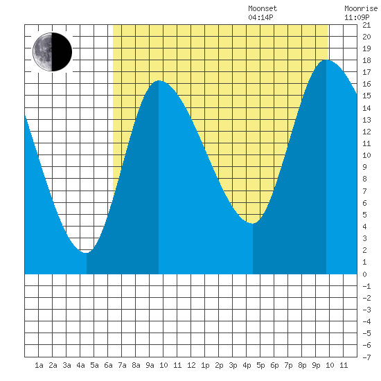 Kenai Pier tide chart for Thursday, August 18, 2022