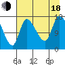 Kenai Pier tide chart for Thursday, August 18, 2022