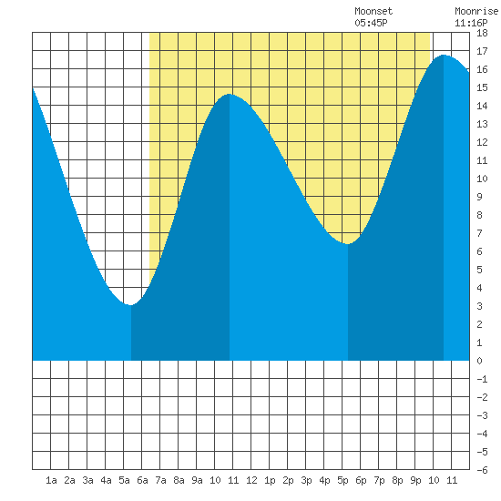 Kenai Pier tide chart for Friday, August 19, 2022