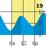 Kenai Pier tide chart for Friday, August 19, 2022