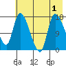 Kenai Pier tide chart for Monday, August 1, 2022