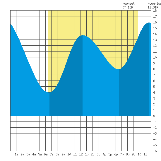 Kenai Pier tide chart for Saturday, August 20, 2022
