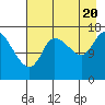 Kenai Pier tide chart for Saturday, August 20, 2022