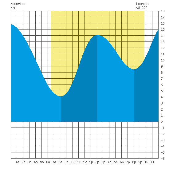 Kenai Pier tide chart for Sunday, August 21, 2022