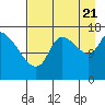 Kenai Pier tide chart for Sunday, August 21, 2022