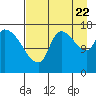 Kenai Pier tide chart for Monday, August 22, 2022