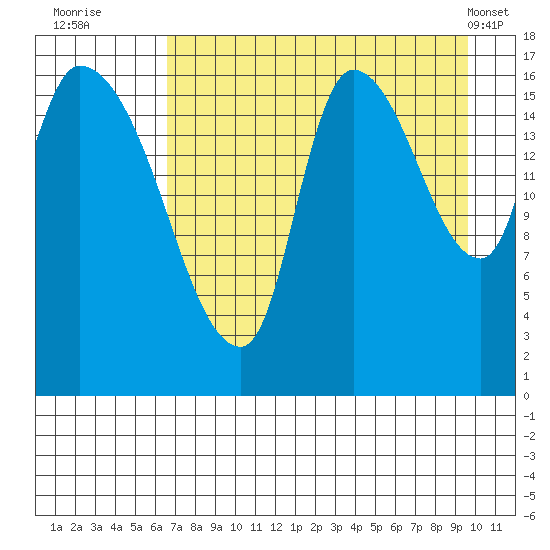 Kenai Pier tide chart for Tuesday, August 23, 2022