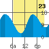 Kenai Pier tide chart for Tuesday, August 23, 2022