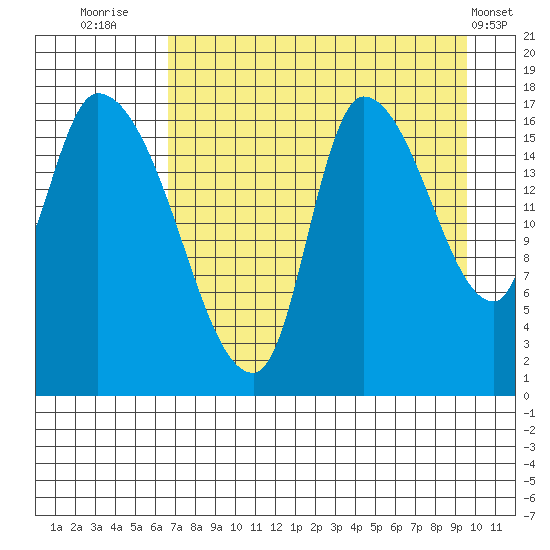 Kenai Pier tide chart for Wednesday, August 24, 2022