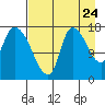 Kenai Pier tide chart for Wednesday, August 24, 2022