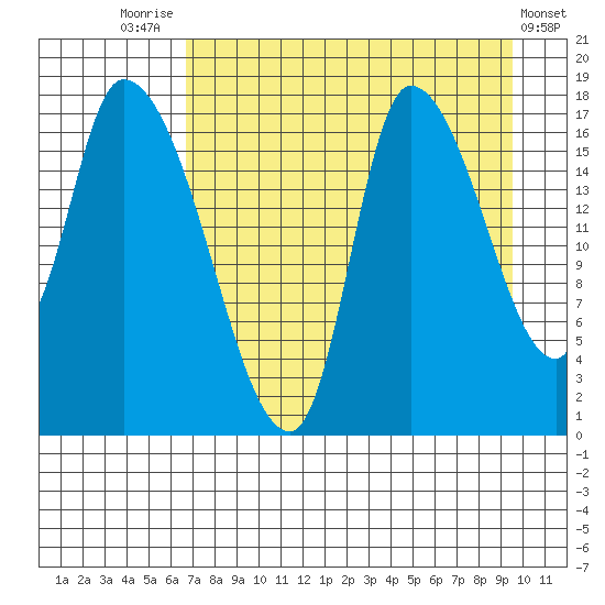 Kenai Pier tide chart for Thursday, August 25, 2022
