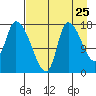 Kenai Pier tide chart for Thursday, August 25, 2022