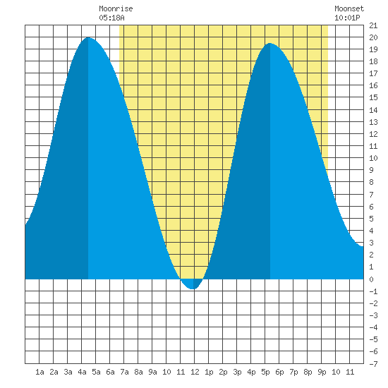 Kenai Pier tide chart for Friday, August 26, 2022