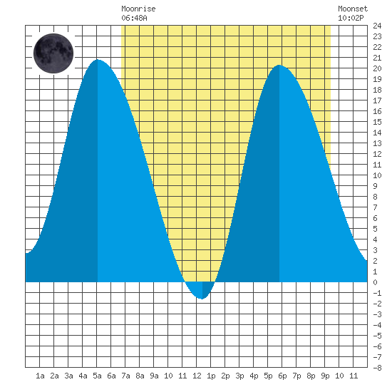 Kenai Pier tide chart for Saturday, August 27, 2022