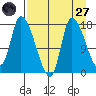 Kenai Pier tide chart for Saturday, August 27, 2022