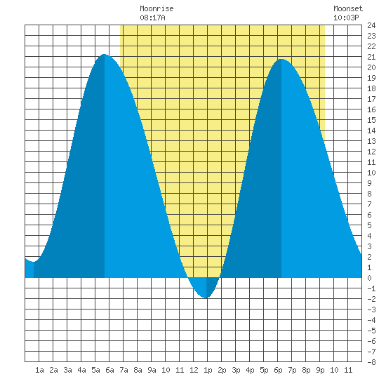 Kenai Pier tide chart for Sunday, August 28, 2022