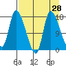 Kenai Pier tide chart for Sunday, August 28, 2022