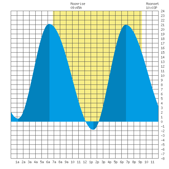 Kenai Pier tide chart for Monday, August 29, 2022