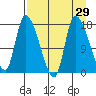 Kenai Pier tide chart for Monday, August 29, 2022