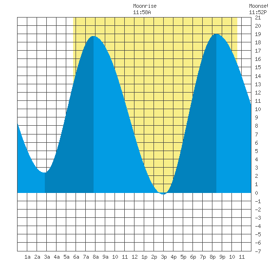 Kenai Pier tide chart for Tuesday, August 2, 2022