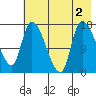 Kenai Pier tide chart for Tuesday, August 2, 2022
