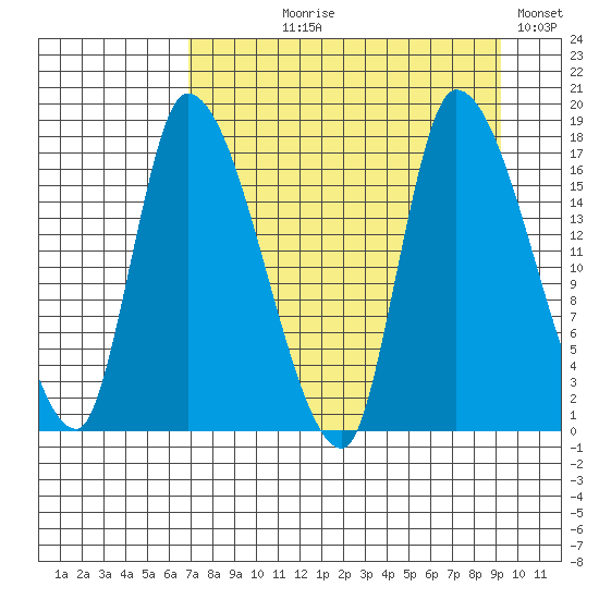 Kenai Pier tide chart for Tuesday, August 30, 2022