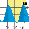 Kenai Pier tide chart for Tuesday, August 30, 2022