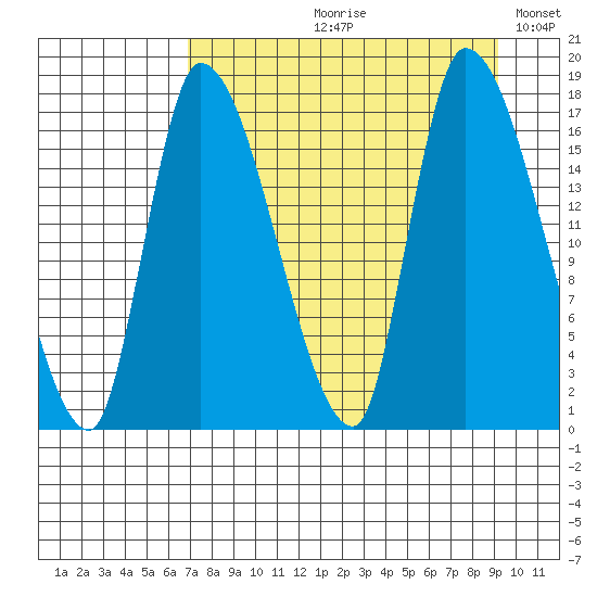 Kenai Pier tide chart for Wednesday, August 31, 2022