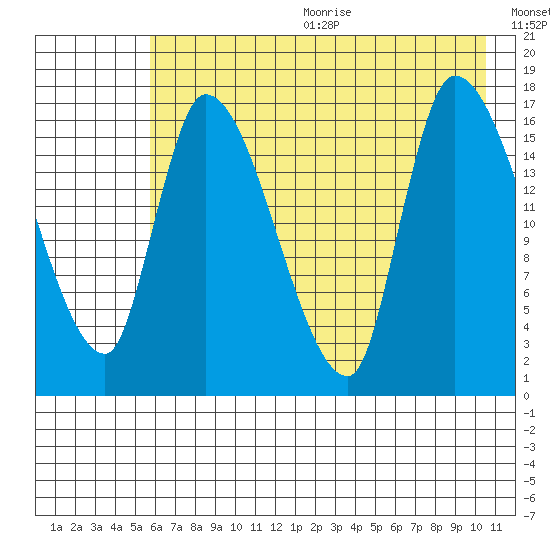 Kenai Pier tide chart for Wednesday, August 3, 2022