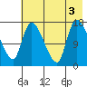 Kenai Pier tide chart for Wednesday, August 3, 2022