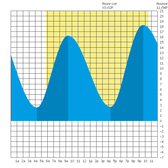 Kenai Pier tide chart for Thursday, August 4, 2022