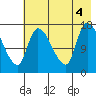 Kenai Pier tide chart for Thursday, August 4, 2022