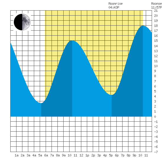 Kenai Pier tide chart for Friday, August 5, 2022