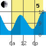 Kenai Pier tide chart for Friday, August 5, 2022